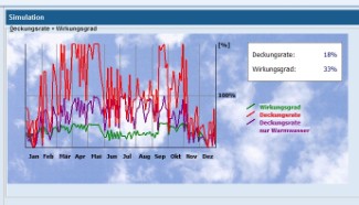 Simulation der solaren Deckungsrate Simulation der solaren Deckungsrate